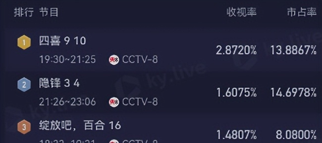 图片[2] - 四喜收视破3%创纪录！盘点十大演技派演员，蒋欣岳红许娣谁最出彩？ - 黑料吃瓜-最新娱乐八卦爆料平台-明星热点新闻实时更新